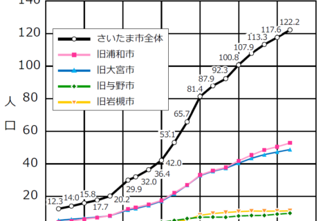 ​現さいたま市域における人口の推移（1920年～2010年）。 出典は国勢調査による。 市町村合併による影響は可能な限り排しているが、旧市町村がさいたま市と他の市町村とにまたがる地域については、以下の対応をとっている。 旧大門村 …一部が川口市、残りが旧浦和市に含まれる。1955年以前の「旧浦和市」には、旧大門村全体の人口を含む。 旧美谷本村 …戸田市と旧浦和市とにまたがる。1955年以前の「旧浦和市」には、旧美谷本村の人口は含まない。