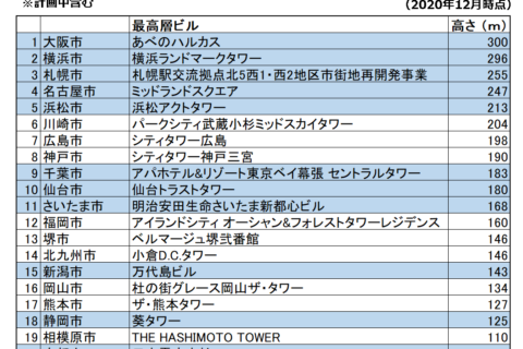 ​各政令指定都市最高層ビルの順位（2020年12月現在,計画中含む）